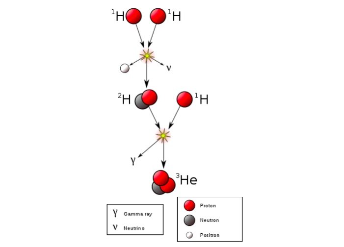 deuterium-then-further-fuses-with-another-proton-to-form-Helium-2