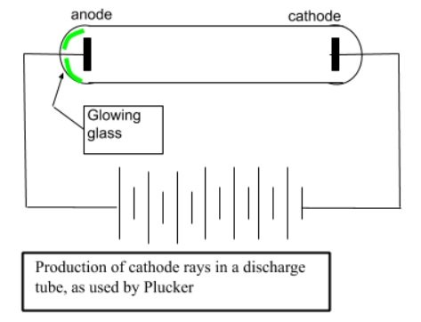 production-of-cathode-rays-in-a-discharge-tube