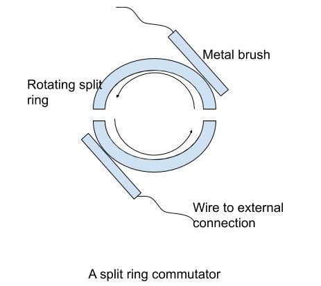 split-ring-commutator